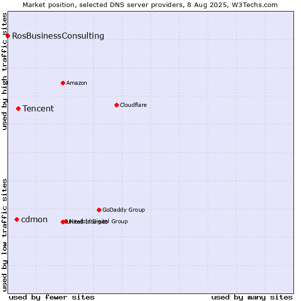 Market position of Tencent vs. cdmon vs. RosBusinessConsulting