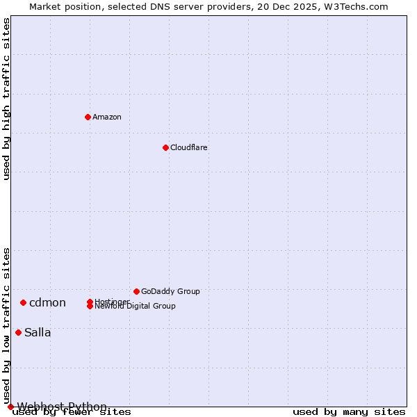 Market position of cdmon vs. Salla vs. Webhost Python