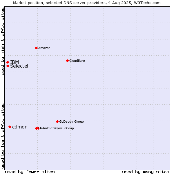 Market position of cdmon vs. Selectel vs. IBM