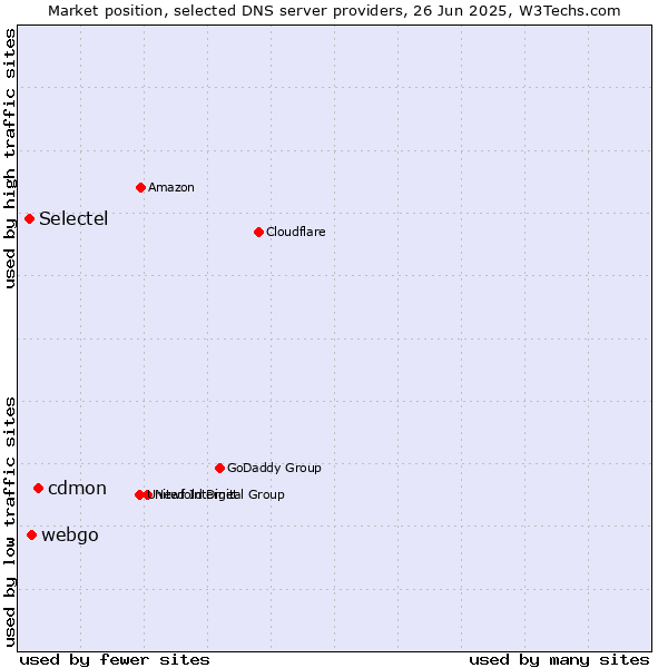 Market position of cdmon vs. webgo vs. Selectel