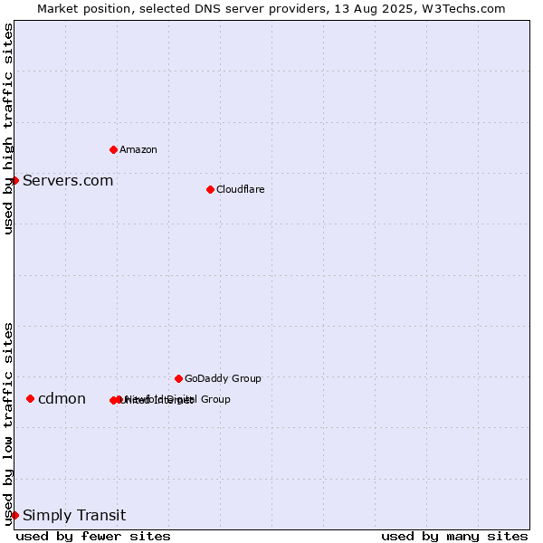 Market position of cdmon vs. Simply Transit vs. Servers.com