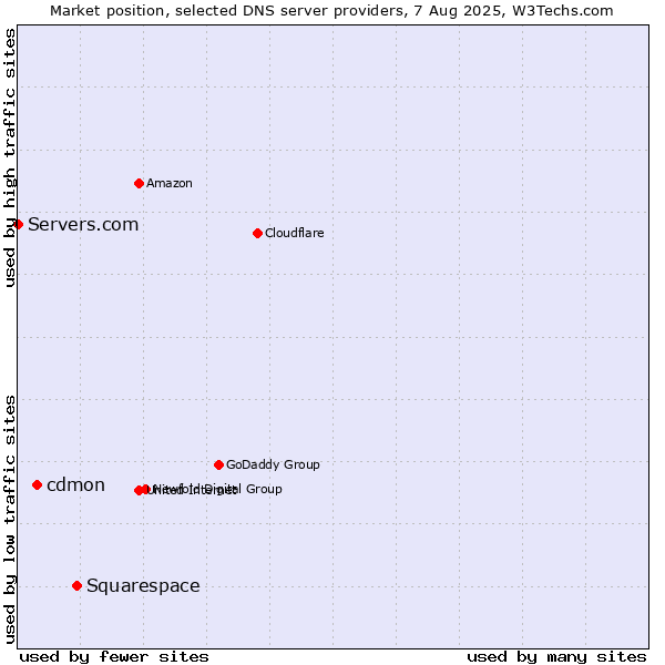 Market position of Squarespace vs. cdmon vs. Servers.com