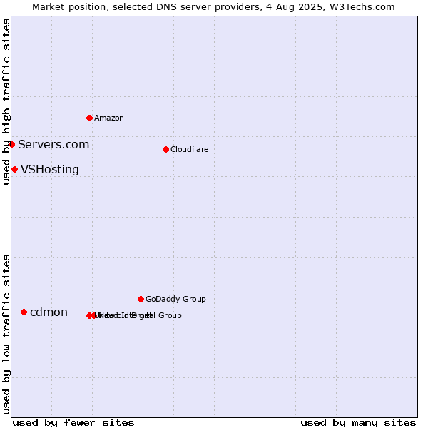 Market position of cdmon vs. VSHosting vs. Servers.com