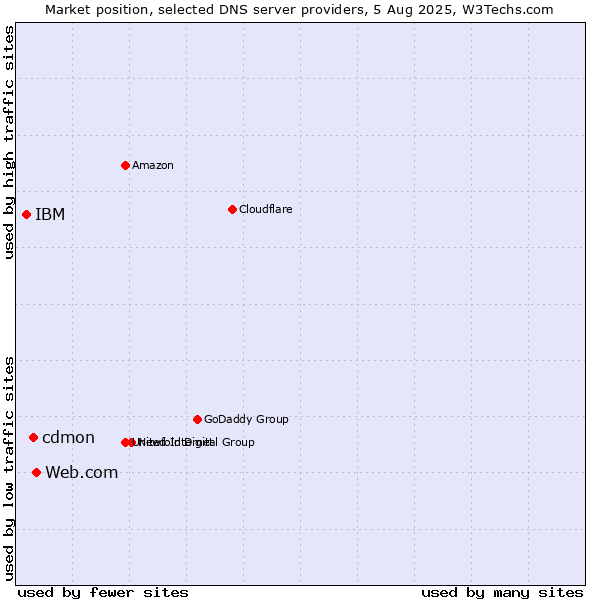 Market position of Web.com vs. cdmon vs. IBM