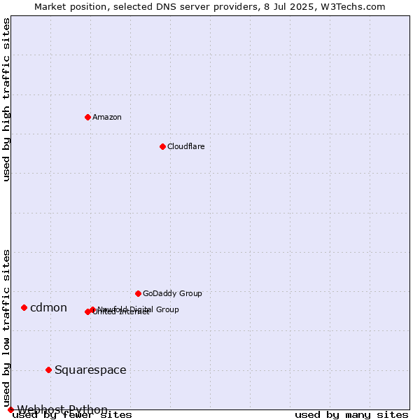 Market position of Squarespace vs. cdmon vs. Webhost Python