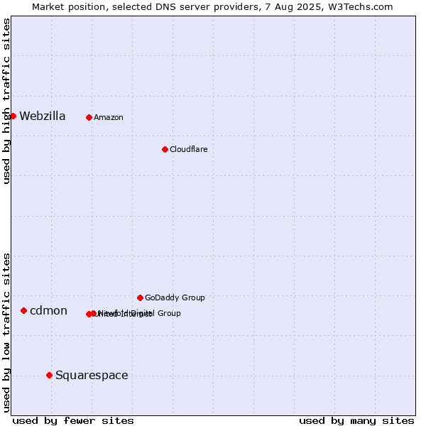 Market position of Squarespace vs. cdmon vs. Webzilla