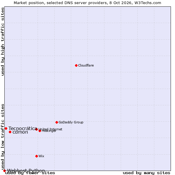Market position of cdmon vs. Tecnocrática vs. Webhost Python