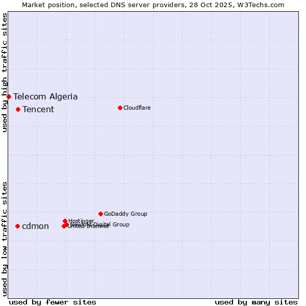 Market position of Tencent vs. cdmon vs. Telecom Algeria