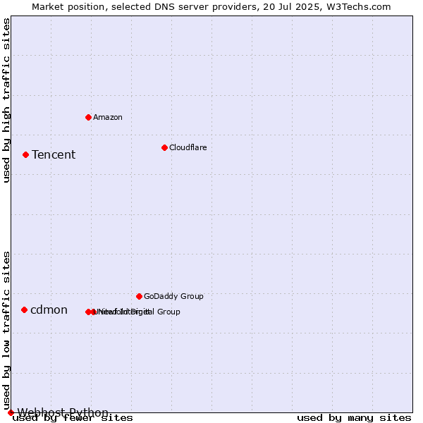 Market position of Tencent vs. cdmon vs. Webhost Python