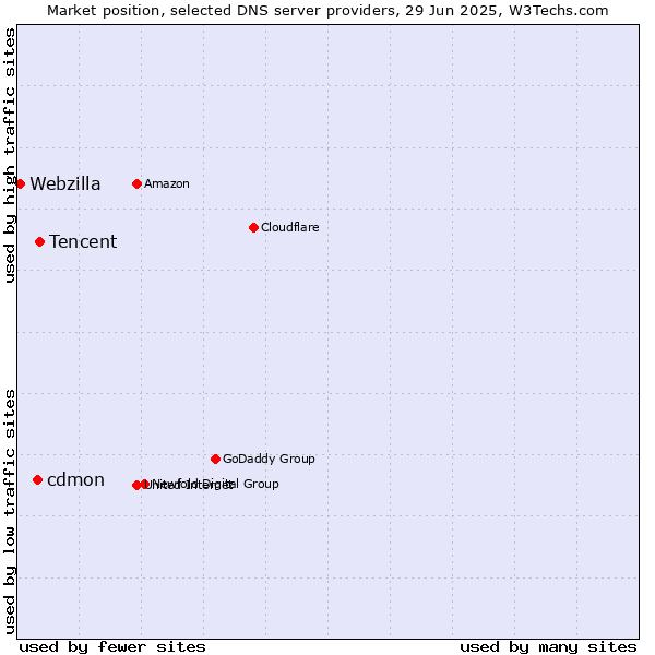 Market position of Tencent vs. cdmon vs. Webzilla