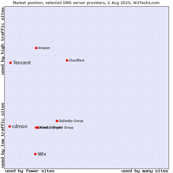 Market position of Wix vs. Tencent vs. cdmon