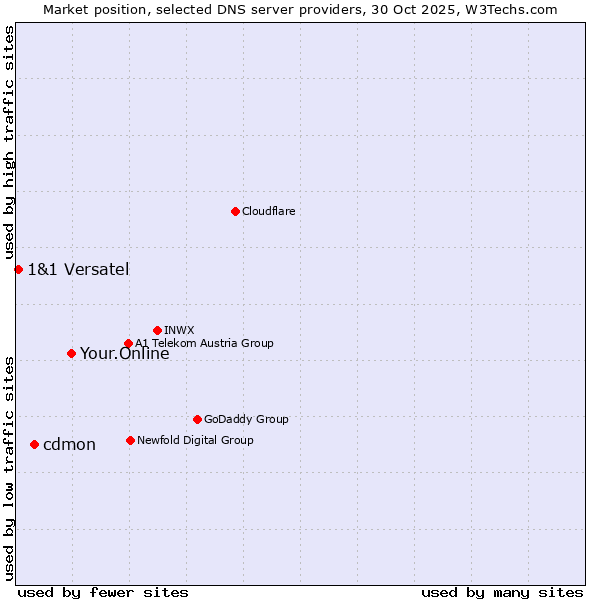 Market position of Your.Online vs. cdmon vs. 1&1 Versatel