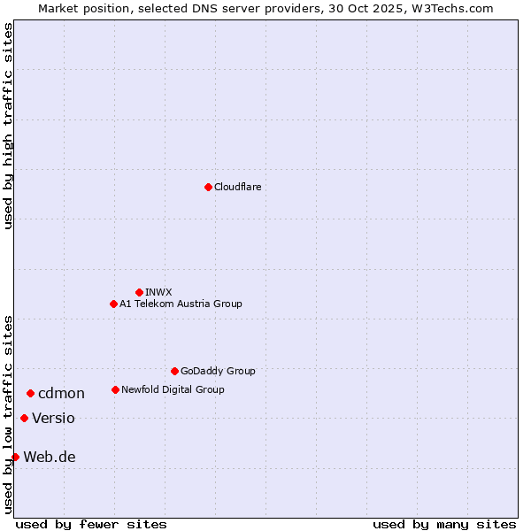 Market position of cdmon vs. Versio vs. Web.de