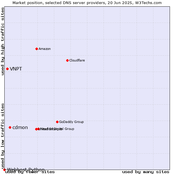 Market position of cdmon vs. VNPT vs. Webhost Python