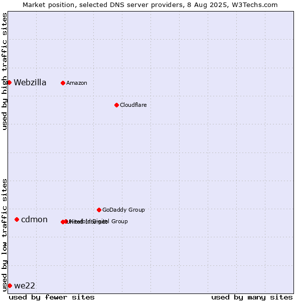 Market position of cdmon vs. we22 vs. Webzilla