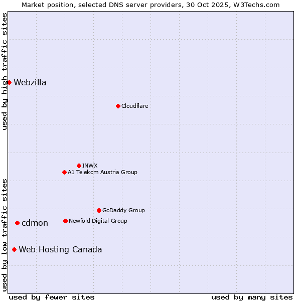 Market position of cdmon vs. Web Hosting Canada vs. Webzilla
