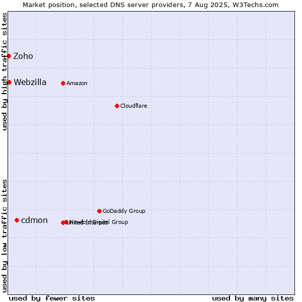 Market position of cdmon vs. Webzilla vs. Zoho