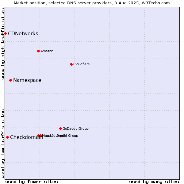 Market position of Namespace vs. Checkdomain vs. CDNetworks