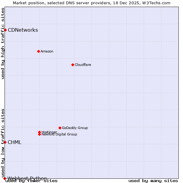 Market position of CDNetworks vs. CHML vs. Webhost Python