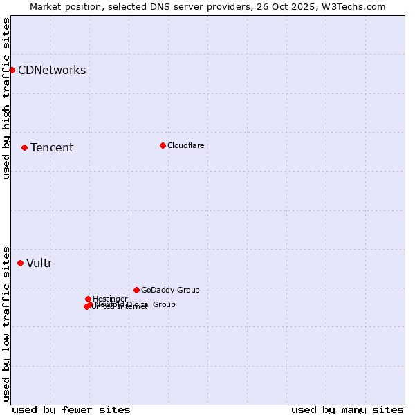 Market position of Tencent vs. Vultr vs. CDNetworks