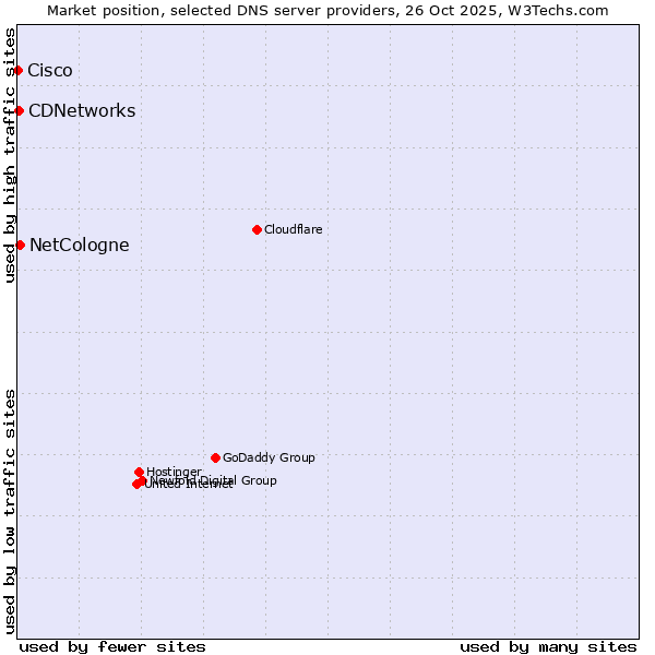 Market position of NetCologne vs. CDNetworks vs. Cisco