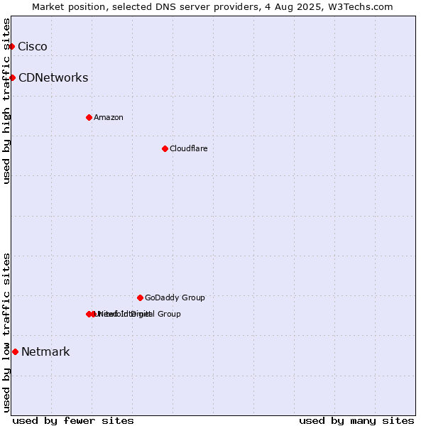 Market position of Netmark vs. CDNetworks vs. Cisco