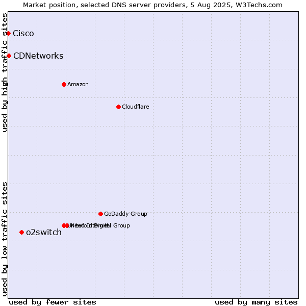 Market position of o2switch vs. CDNetworks vs. Cisco