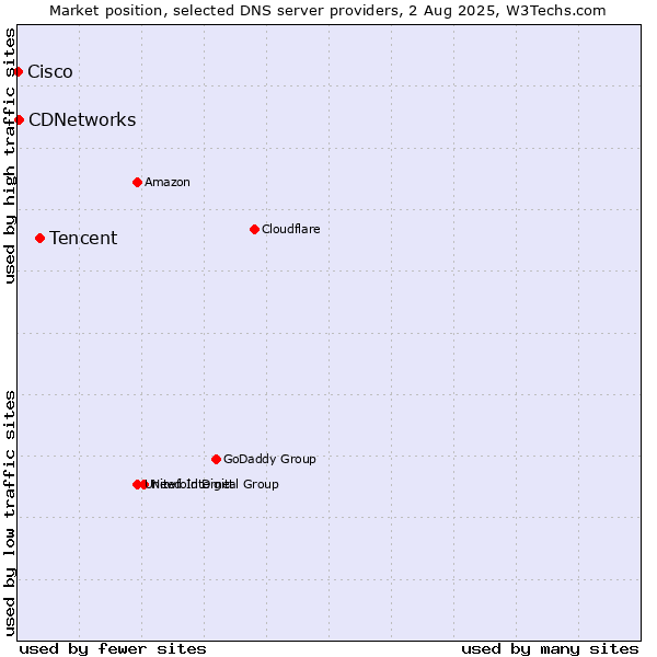 Market position of Tencent vs. CDNetworks vs. Cisco