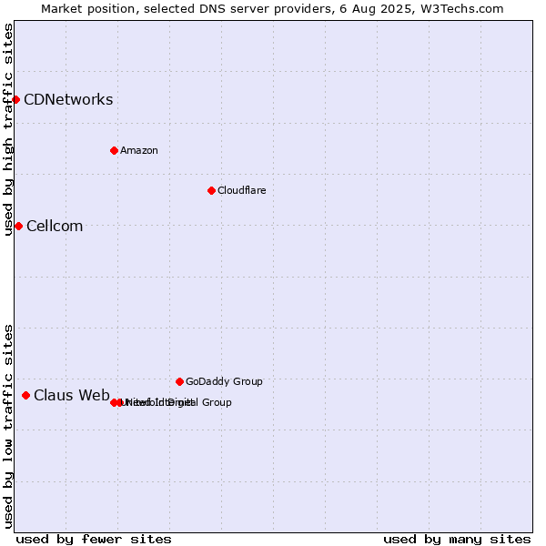 Market position of Claus Web vs. Cellcom vs. CDNetworks