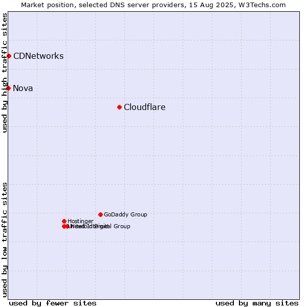 Market position of Cloudflare vs. CDNetworks vs. Nova
