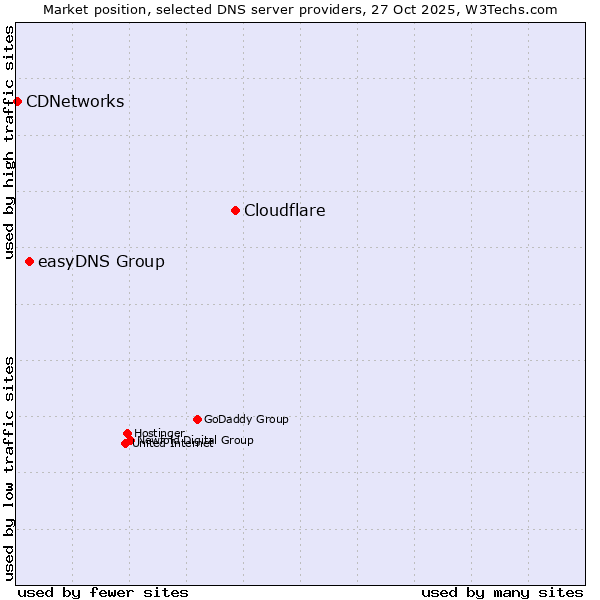 Market position of Cloudflare vs. easyDNS Group vs. CDNetworks