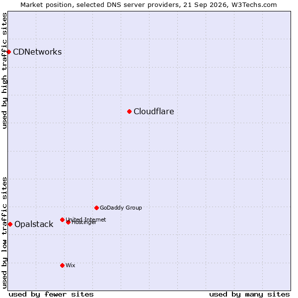Market position of Cloudflare vs. Opalstack vs. CDNetworks