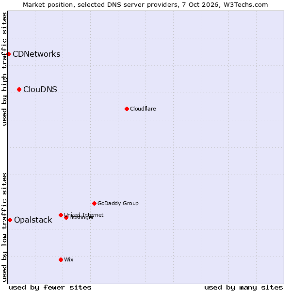 Market position of ClouDNS vs. Opalstack vs. CDNetworks