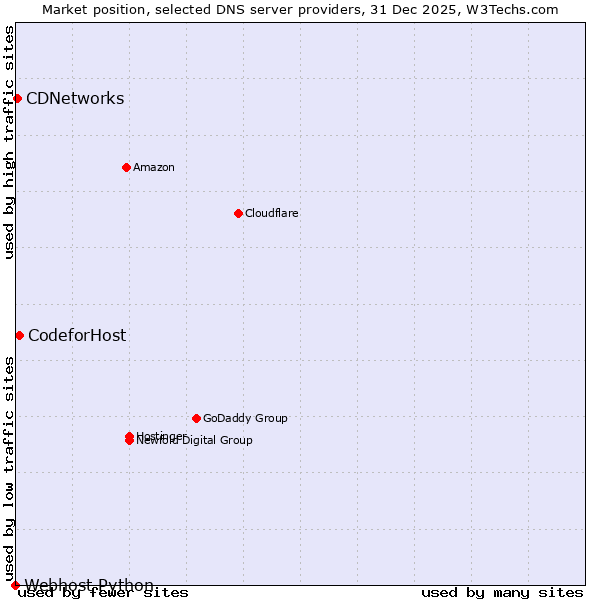 Market position of CodeforHost vs. CDNetworks vs. Webhost Python