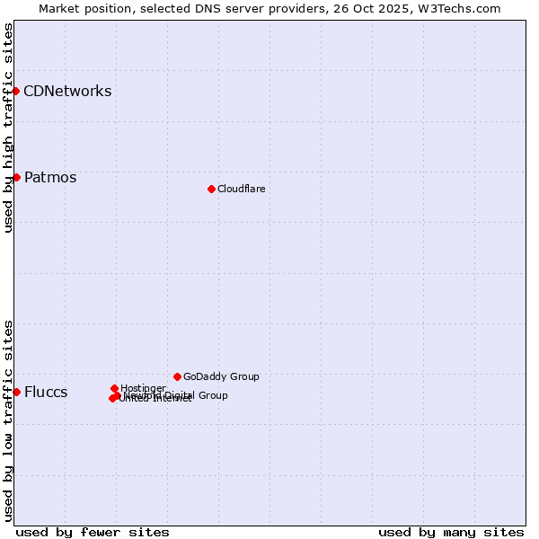 Market position of Fluccs vs. Patmos vs. CDNetworks