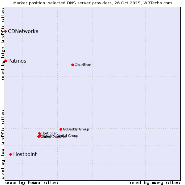 Market position of Hostpoint vs. Patmos vs. CDNetworks