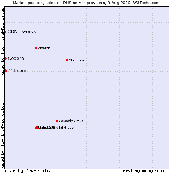 Market position of Cellcom vs. Codero vs. CDNetworks