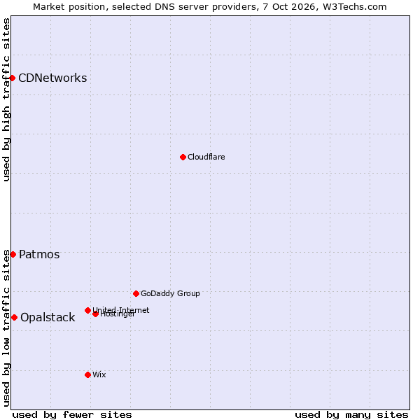 Market position of Opalstack vs. Patmos vs. CDNetworks