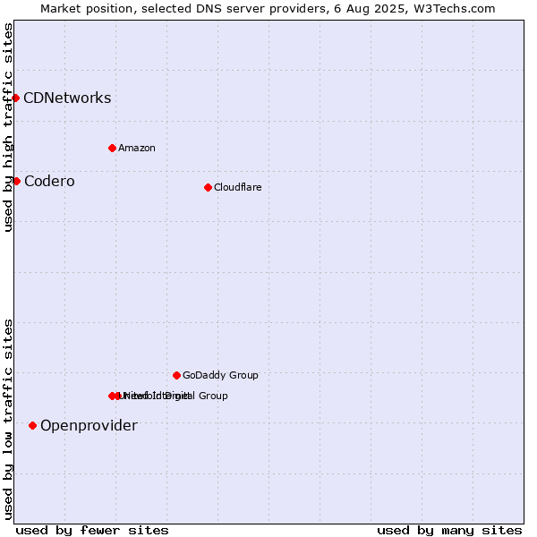Market position of Openprovider vs. Codero vs. CDNetworks