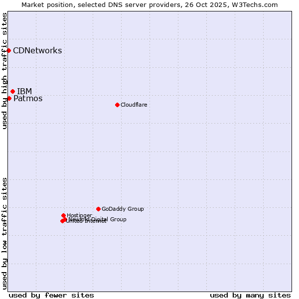 Market position of IBM vs. Patmos vs. CDNetworks