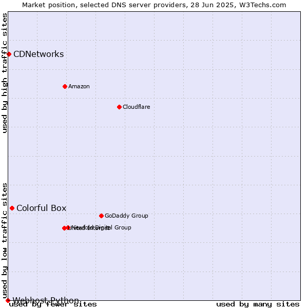 Market position of Colorful Box vs. CDNetworks vs. Webhost Python