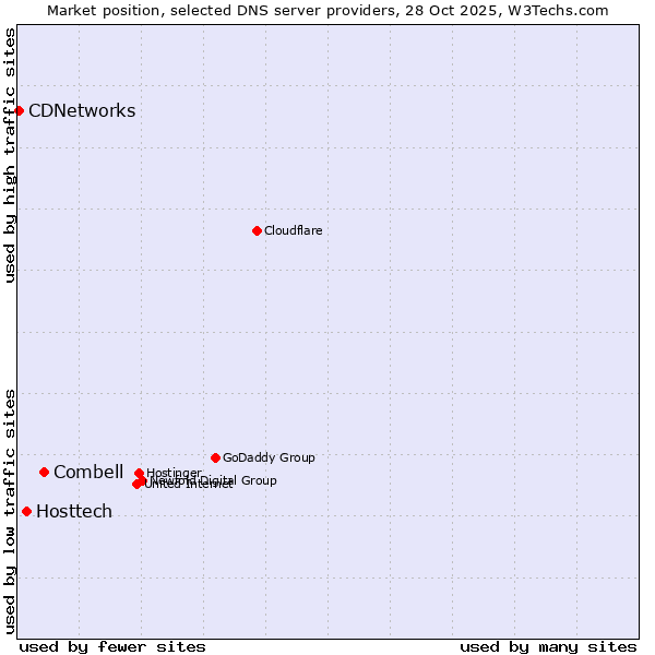 Market position of Combell vs. Hosttech vs. CDNetworks