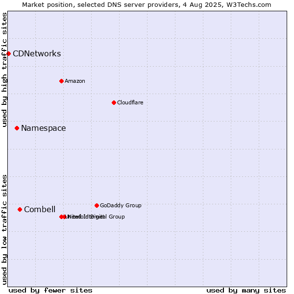 Market position of Combell vs. Namespace vs. CDNetworks