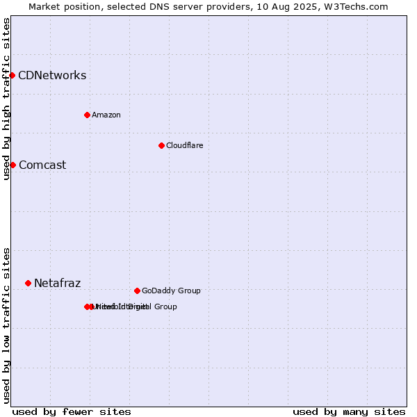 Market position of Netafraz vs. Comcast vs. CDNetworks