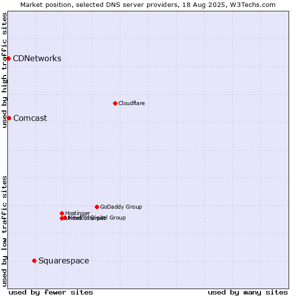 Market position of Squarespace vs. Comcast vs. CDNetworks