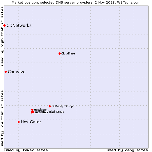 Market position of HostGator vs. Comvive vs. CDNetworks
