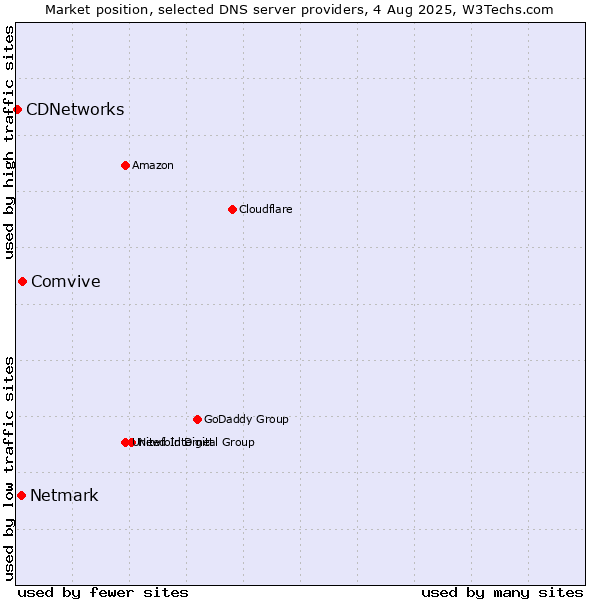 Market position of Comvive vs. Netmark vs. CDNetworks