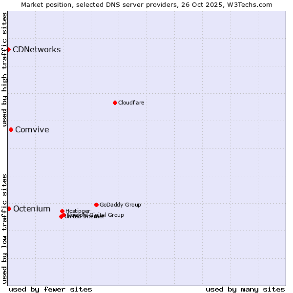 Market position of Comvive vs. Octenium vs. CDNetworks