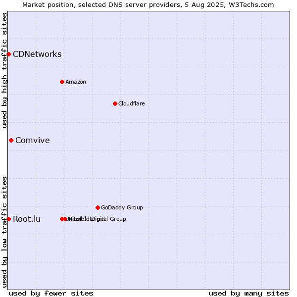Market position of Comvive vs. CDNetworks vs. Root.lu
