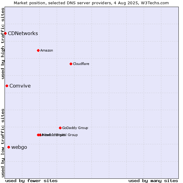 Market position of webgo vs. Comvive vs. CDNetworks